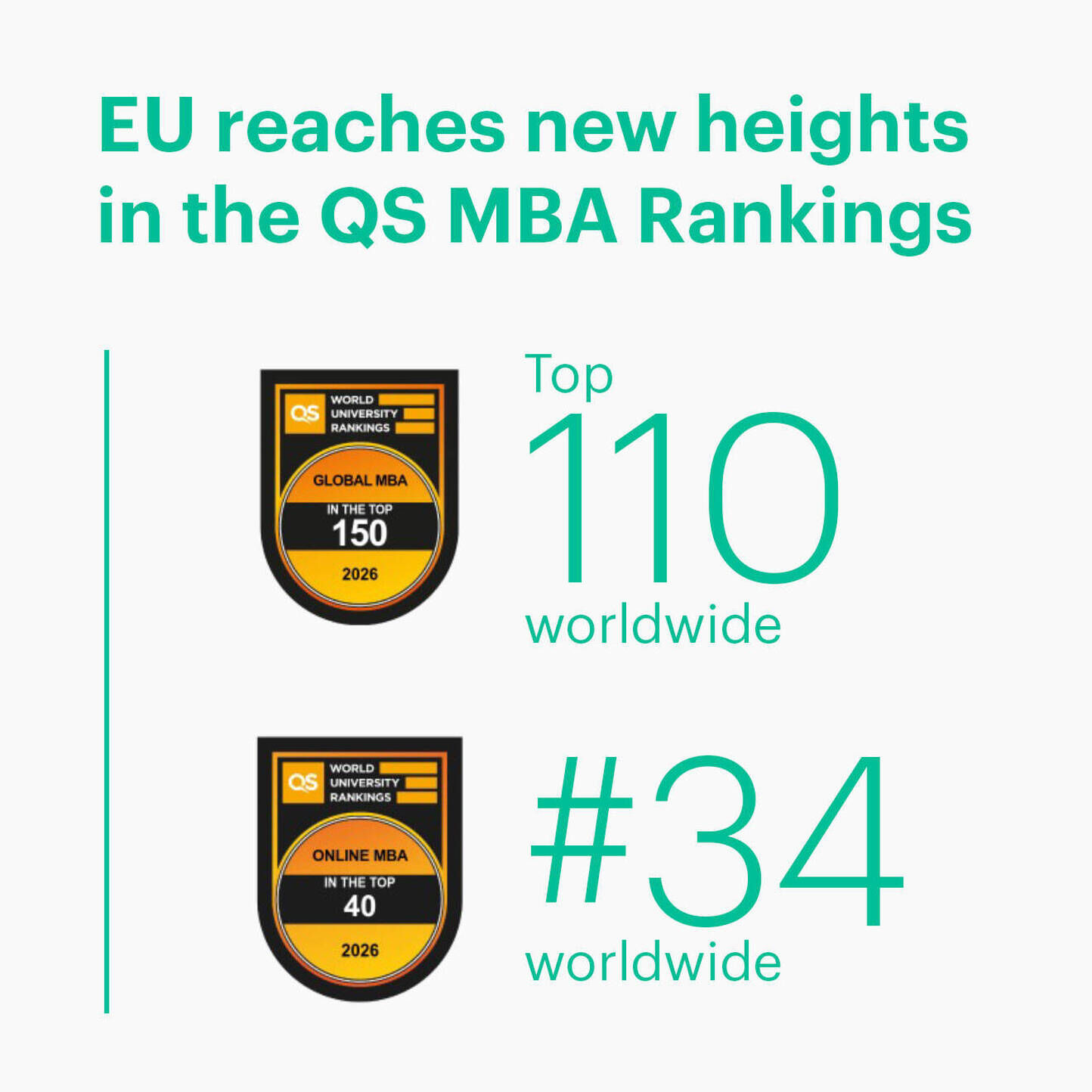 EU reaches new heights in the QS MBA Rankings